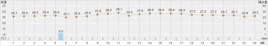 仲筋(>2020年10月11日)のアメダスグラフ