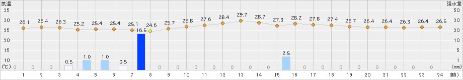 波照間(>2020年10月11日)のアメダスグラフ