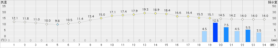 豊富(>2020年10月12日)のアメダスグラフ