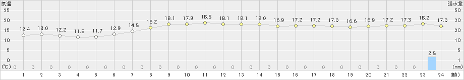 石狩(>2020年10月12日)のアメダスグラフ