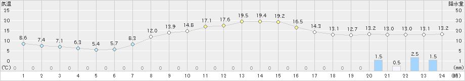 西興部(>2020年10月12日)のアメダスグラフ