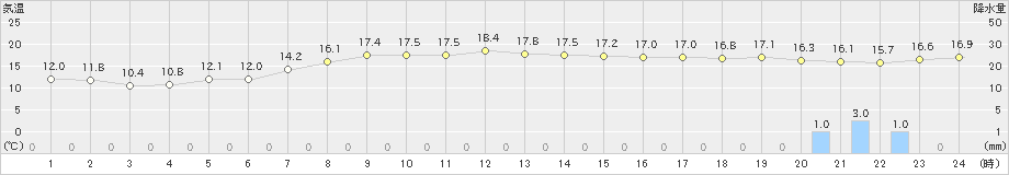 佐呂間(>2020年10月12日)のアメダスグラフ