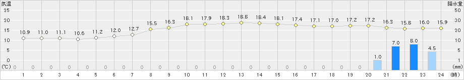 網走(>2020年10月12日)のアメダスグラフ