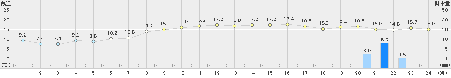 北見(>2020年10月12日)のアメダスグラフ