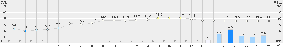 留辺蘂(>2020年10月12日)のアメダスグラフ