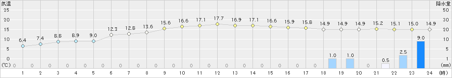 別海(>2020年10月12日)のアメダスグラフ