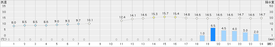 足寄(>2020年10月12日)のアメダスグラフ