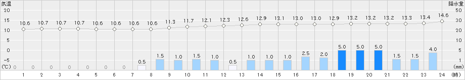 糠内(>2020年10月12日)のアメダスグラフ