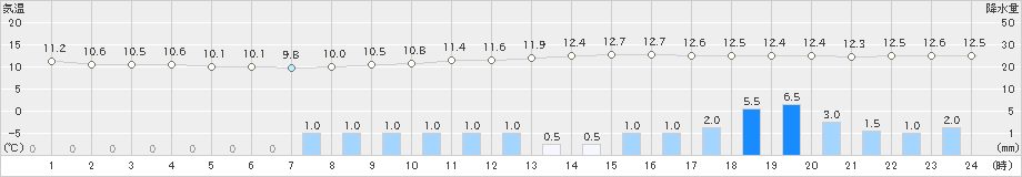 更別(>2020年10月12日)のアメダスグラフ