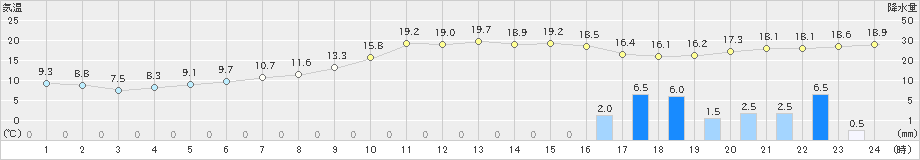 新和(>2020年10月12日)のアメダスグラフ