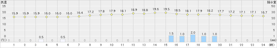 十和田(>2020年10月12日)のアメダスグラフ