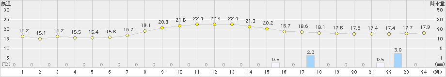 鹿角(>2020年10月12日)のアメダスグラフ