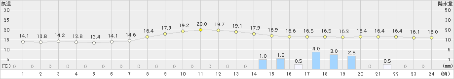 奥中山(>2020年10月12日)のアメダスグラフ