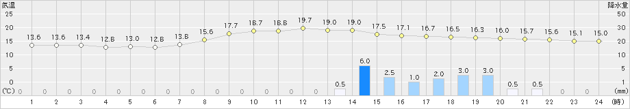 葛巻(>2020年10月12日)のアメダスグラフ