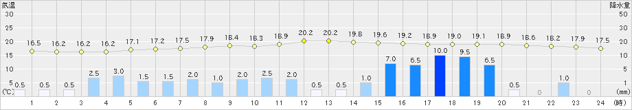 普代(>2020年10月12日)のアメダスグラフ