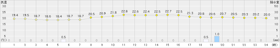 日立(>2020年10月12日)のアメダスグラフ