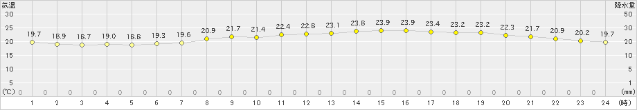 古河(>2020年10月12日)のアメダスグラフ