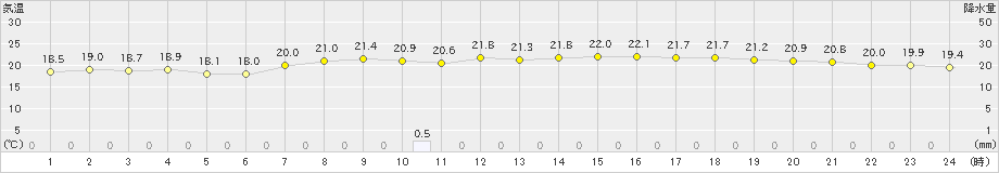 つくば(>2020年10月12日)のアメダスグラフ