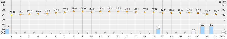 南鳥島(>2020年10月12日)のアメダスグラフ