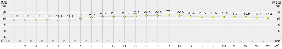 船橋(>2020年10月12日)のアメダスグラフ