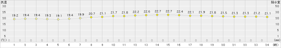 千葉(>2020年10月12日)のアメダスグラフ