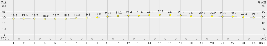 木更津(>2020年10月12日)のアメダスグラフ