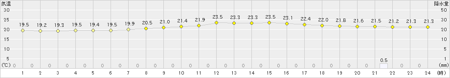 鴨川(>2020年10月12日)のアメダスグラフ