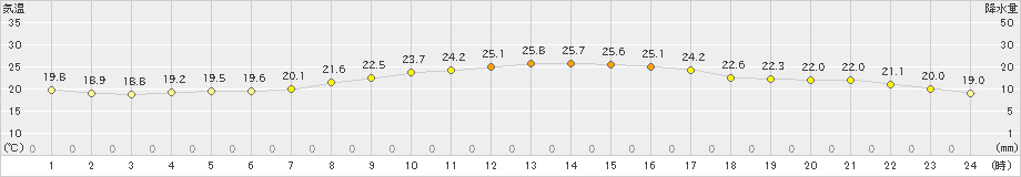 海老名(>2020年10月12日)のアメダスグラフ