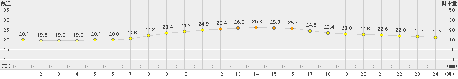 辻堂(>2020年10月12日)のアメダスグラフ