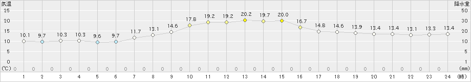 菅平(>2020年10月12日)のアメダスグラフ