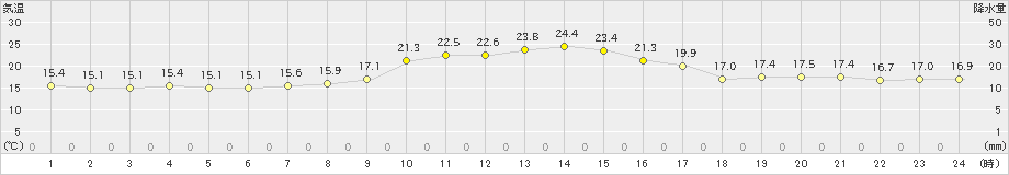 立科(>2020年10月12日)のアメダスグラフ