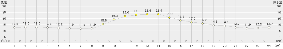 奈川(>2020年10月12日)のアメダスグラフ