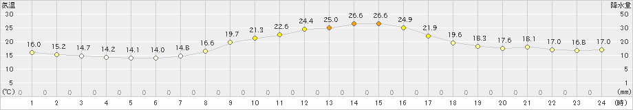 伊那(>2020年10月12日)のアメダスグラフ