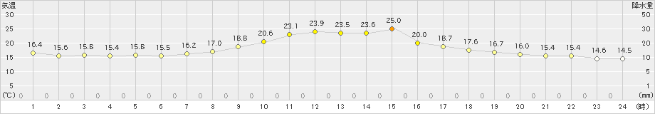 南木曽(>2020年10月12日)のアメダスグラフ