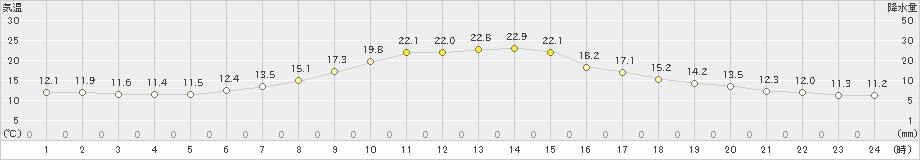 浪合(>2020年10月12日)のアメダスグラフ