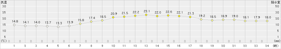 大泉(>2020年10月12日)のアメダスグラフ