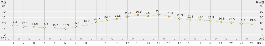 勝沼(>2020年10月12日)のアメダスグラフ