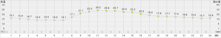 古関(>2020年10月12日)のアメダスグラフ