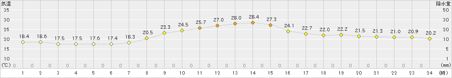 南部(>2020年10月12日)のアメダスグラフ