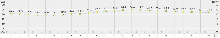 セントレア(>2020年10月12日)のアメダスグラフ