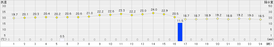 越廼(>2020年10月12日)のアメダスグラフ