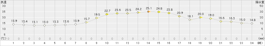 信楽(>2020年10月12日)のアメダスグラフ