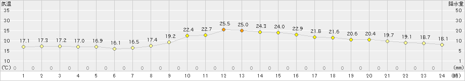 舞鶴(>2020年10月12日)のアメダスグラフ