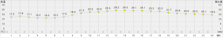 三木(>2020年10月12日)のアメダスグラフ