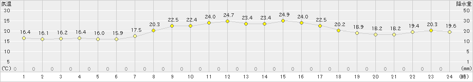 南淡(>2020年10月12日)のアメダスグラフ