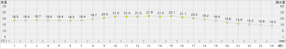 西郷(>2020年10月12日)のアメダスグラフ