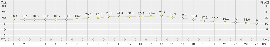 西郷岬(>2020年10月12日)のアメダスグラフ