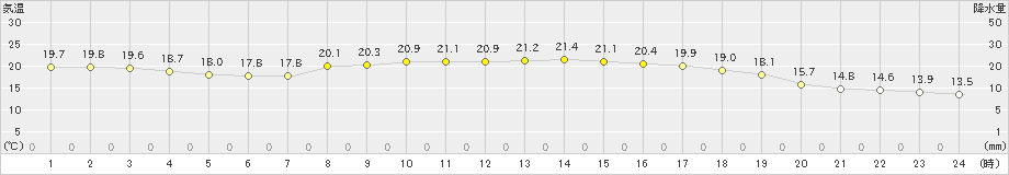 海士(>2020年10月12日)のアメダスグラフ