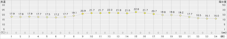 大田(>2020年10月12日)のアメダスグラフ