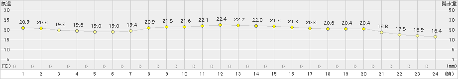 塩津(>2020年10月12日)のアメダスグラフ